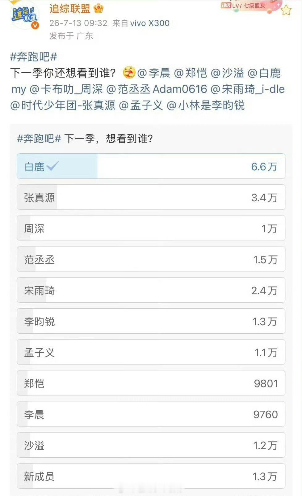 奔跑吧投票白鹿好🔥啊 