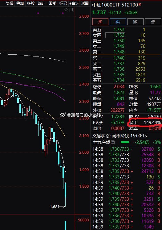 一个不是外盘T0的ETF，日换手超过149%，请问交易所是咋做到的？监管不是说e