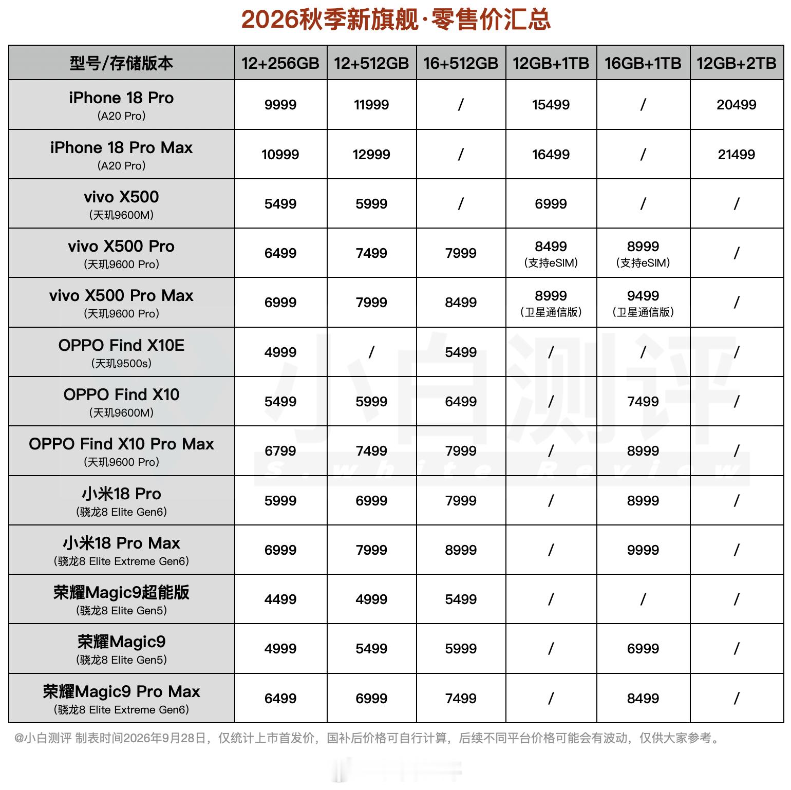 粗略统计下9月已发新旗舰的价格有换机的吗？买的哪台？新品驾到 ​​​​