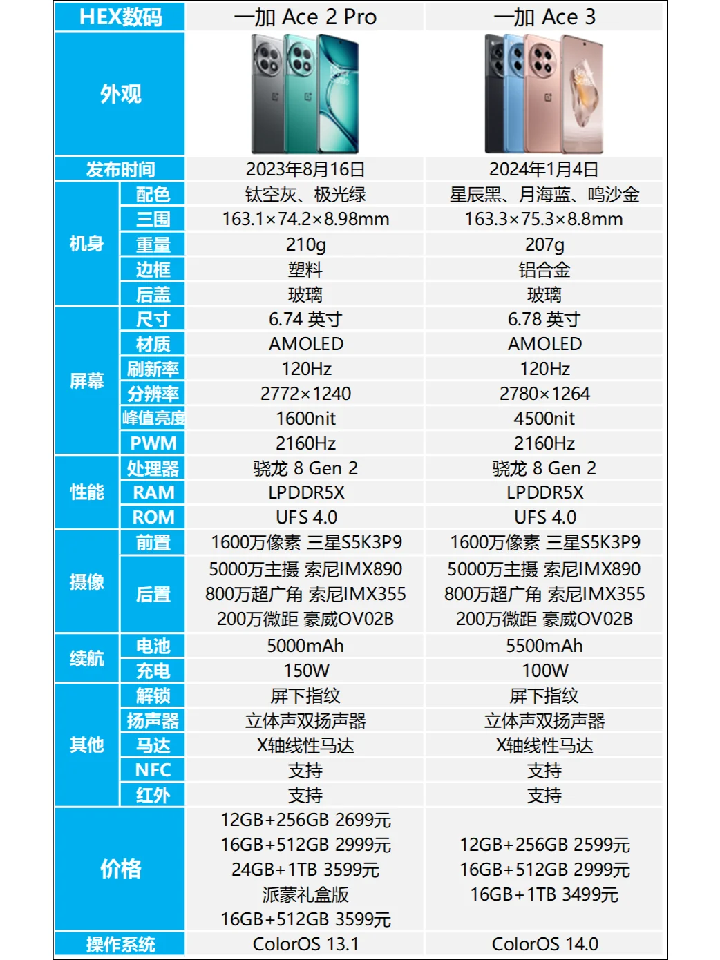 一加Ace 3和一加Ace 2 Pro有什么改进？