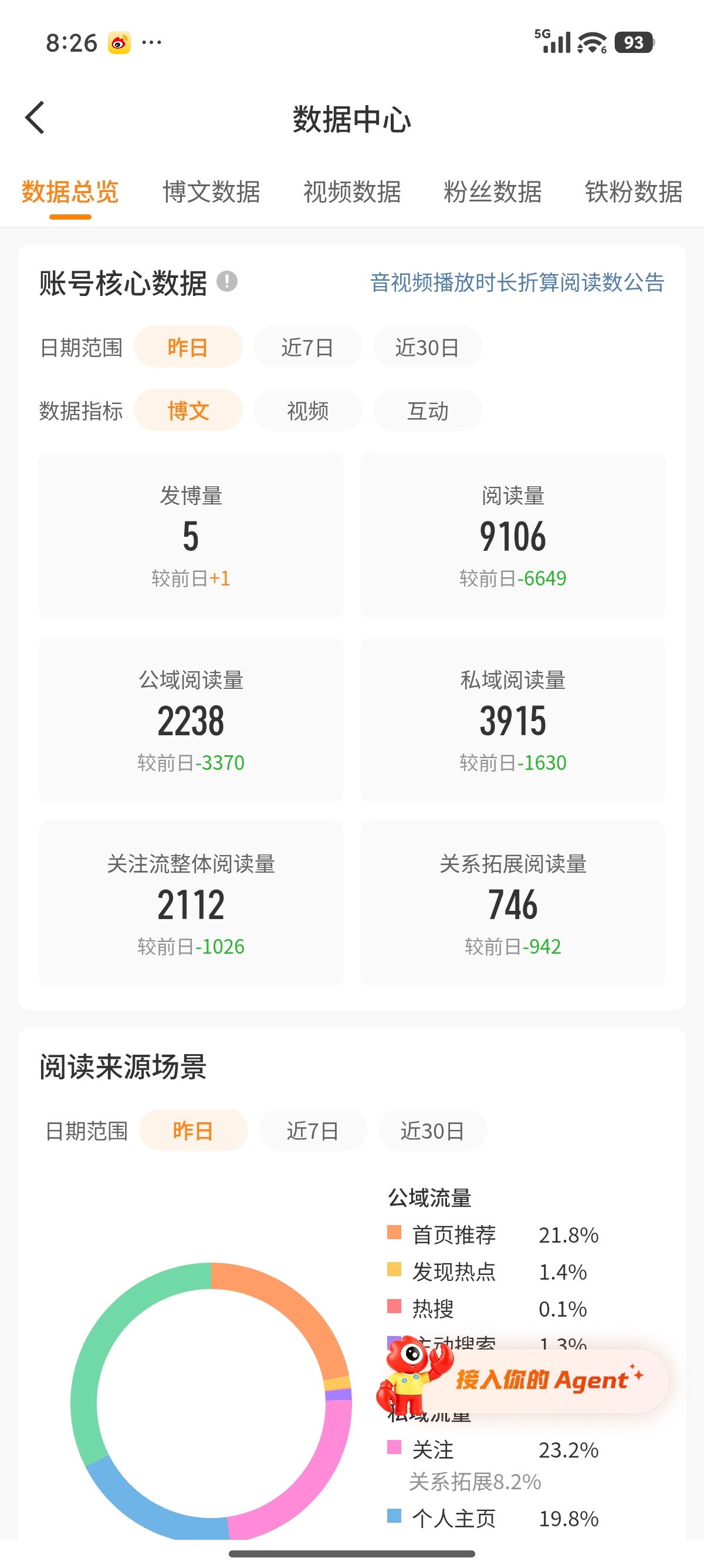 又开始阅读量不过万了，我的实时啥时候回来啊？