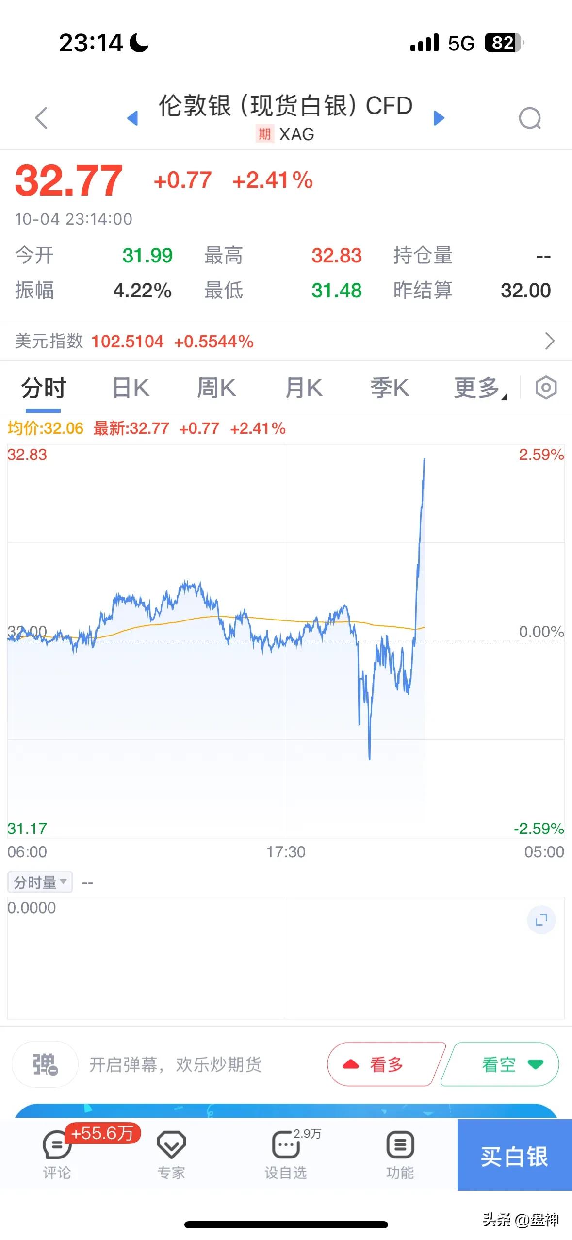 白银拉得那么猛烈，难道我看空金属又错了吗？