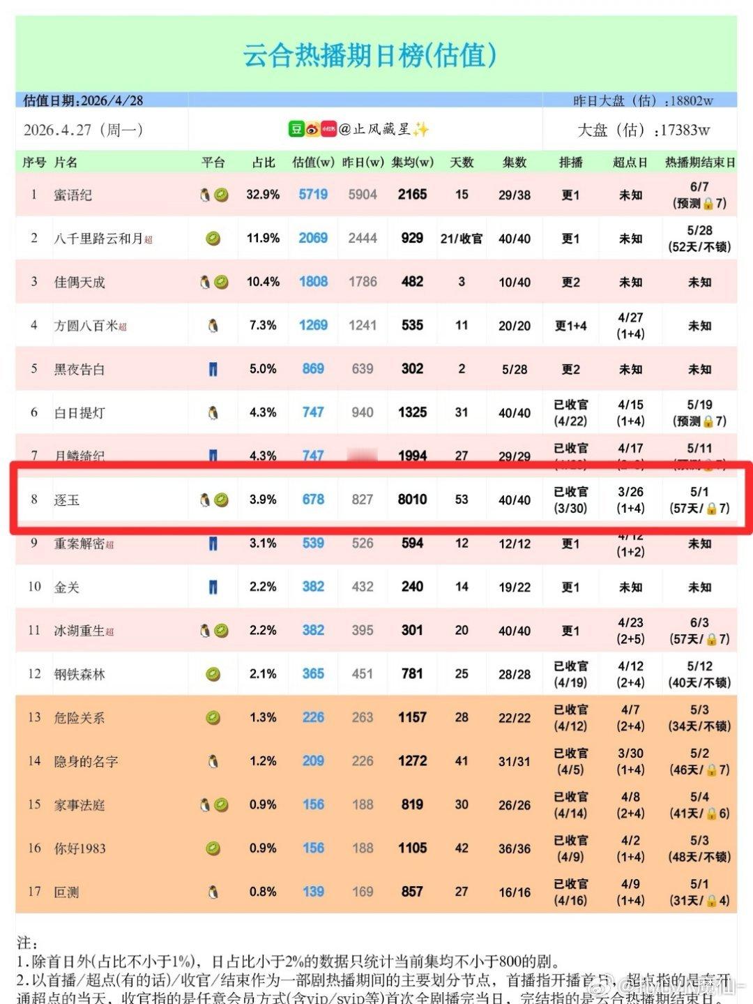 逐玉集均8000万了，近五年只低于《庆余年2》《狂飙》，大家怎么看？ 