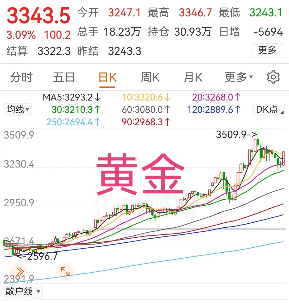 5月6日早间，全球重要金融数据汇总。第一条，黄金强势反弹，涨幅超3%，重回每盎司