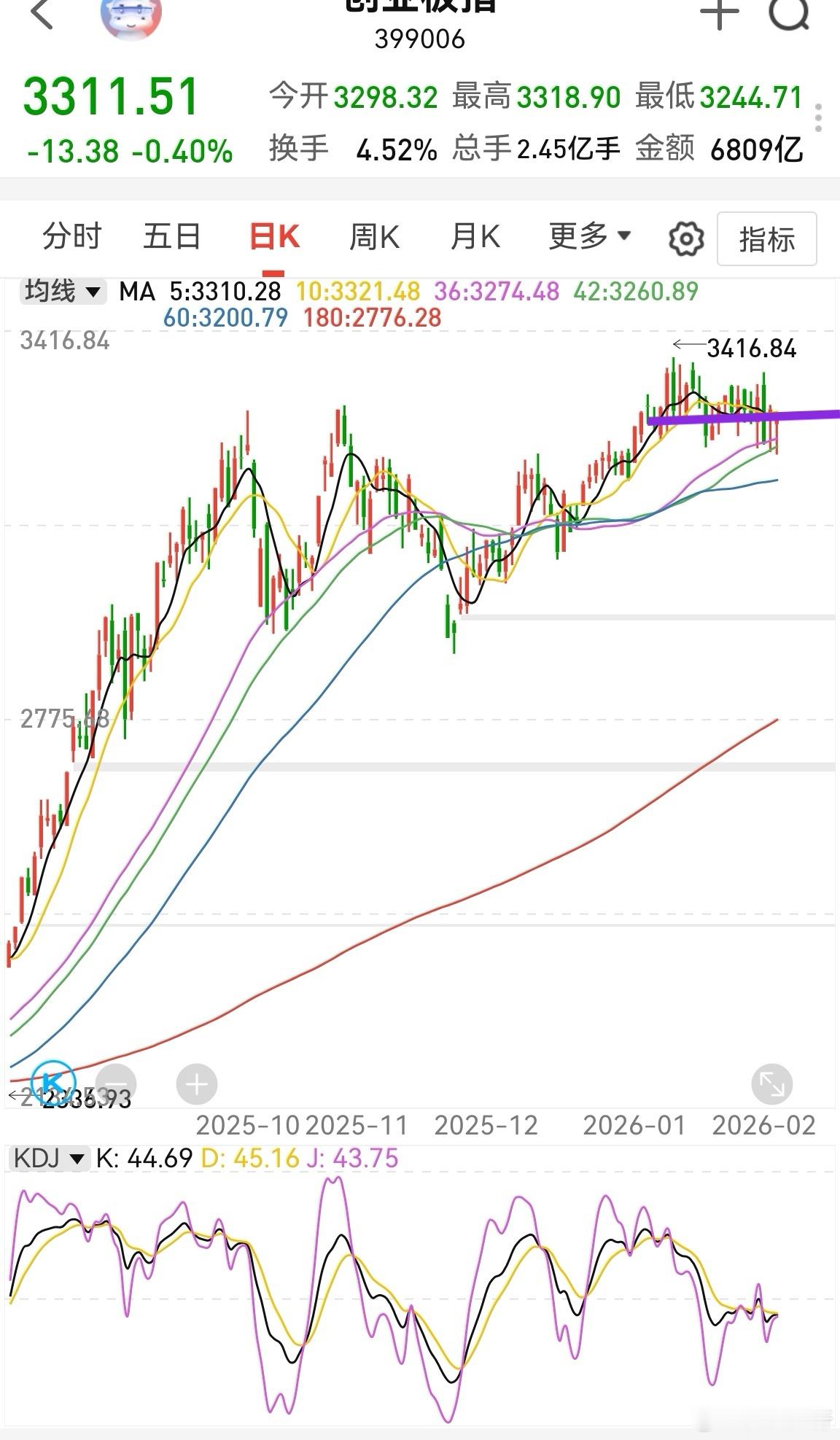 大家早！昨晚英伟达继续跌，其它半导体也跌多涨少，说明过去涨麻了的半导体要回调，其