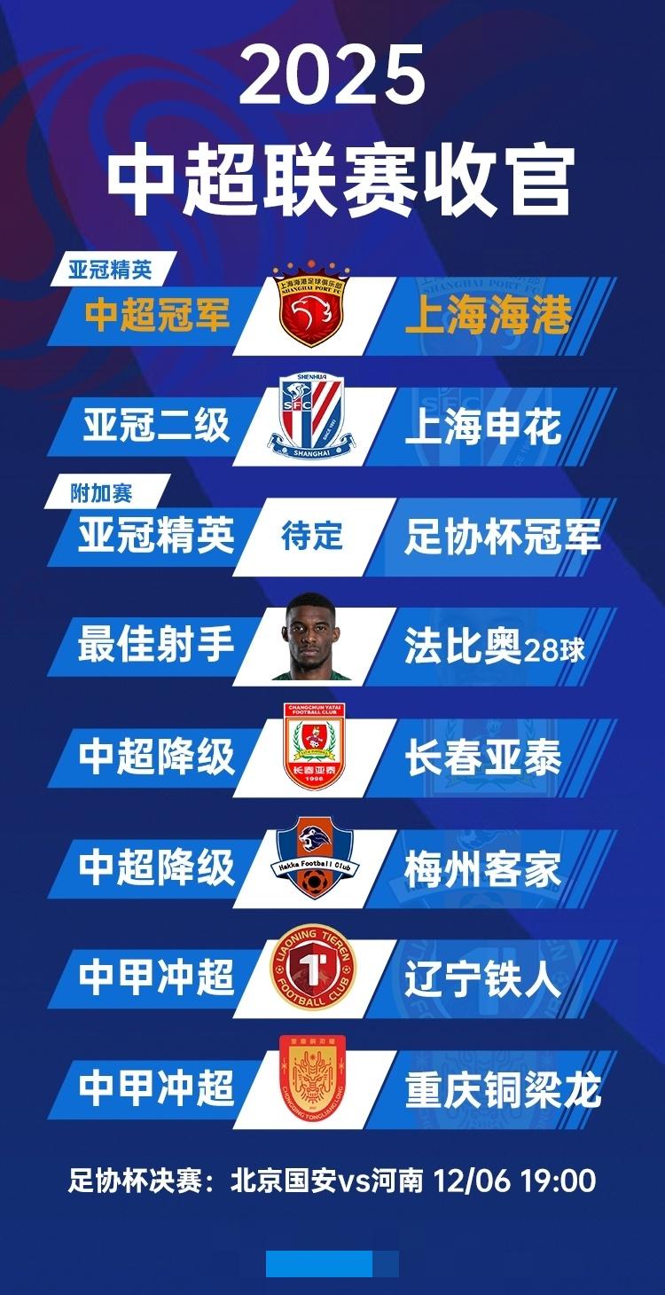 2025中超大结局：海港冠军，申花亚军,蓉城季军， 法比奥金靴, 亚泰 、梅州降