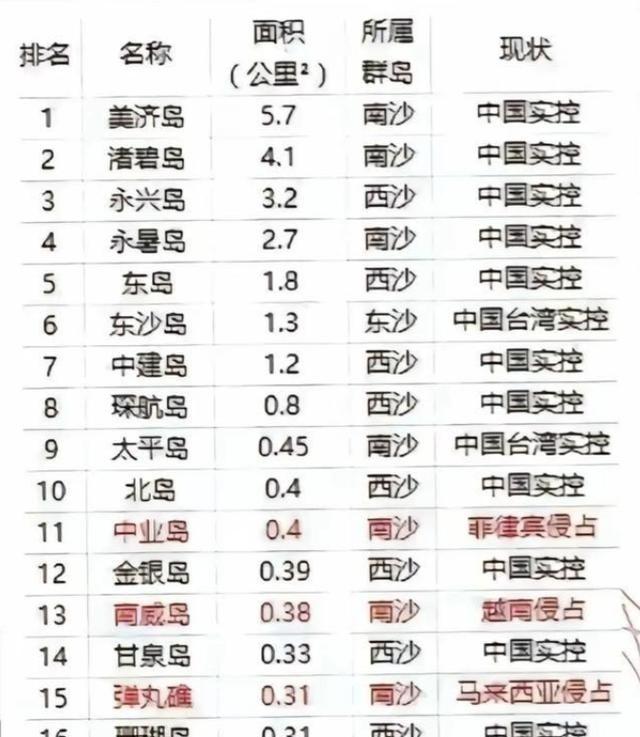 南海最大的20个岛屿，中国已实控17个，前十大岛屿均为中国实控，力量的天平彻底倒