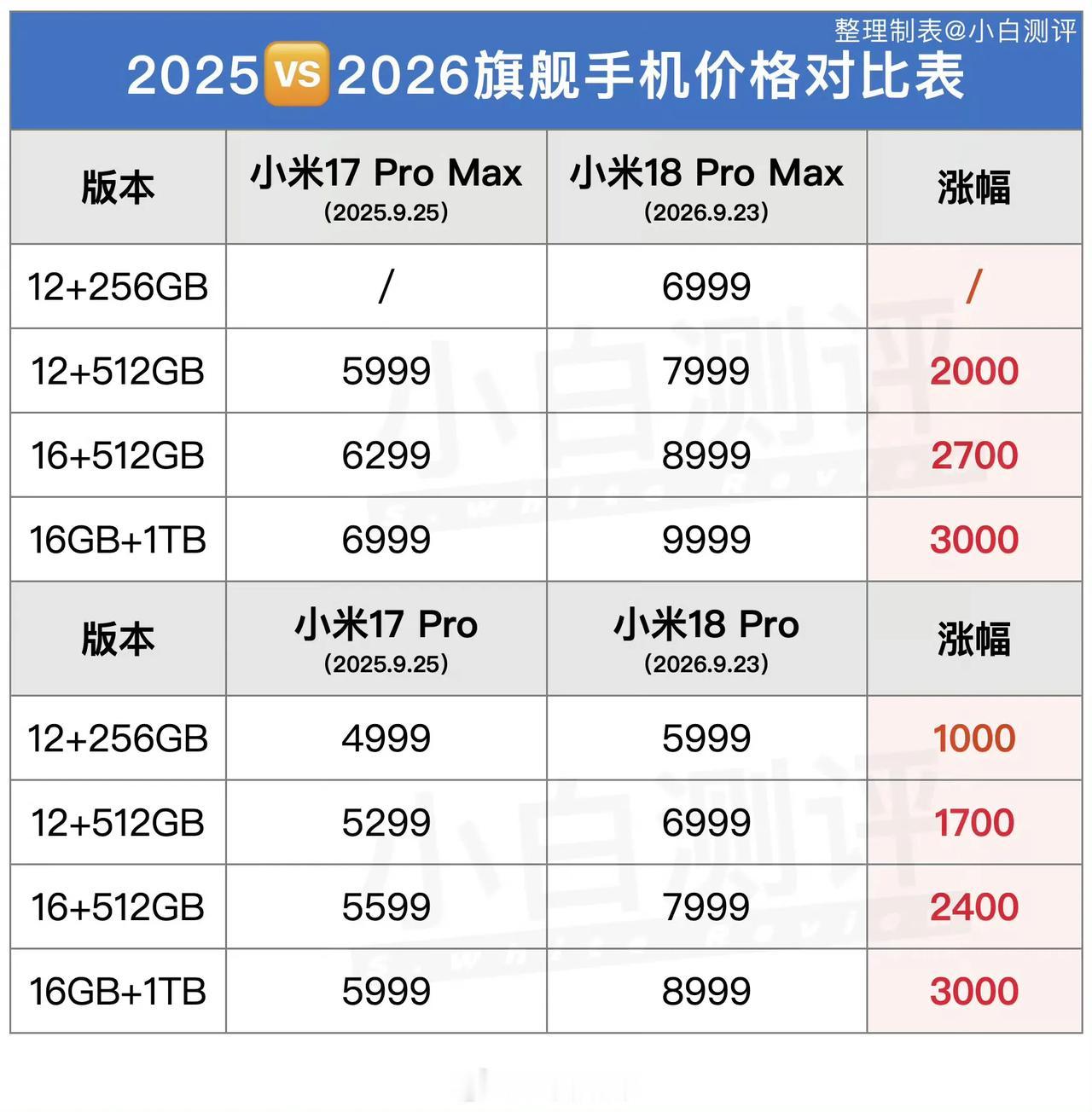 四大安卓旗舰相比上一代的涨价幅度。谁是真良心？谁在装良心？