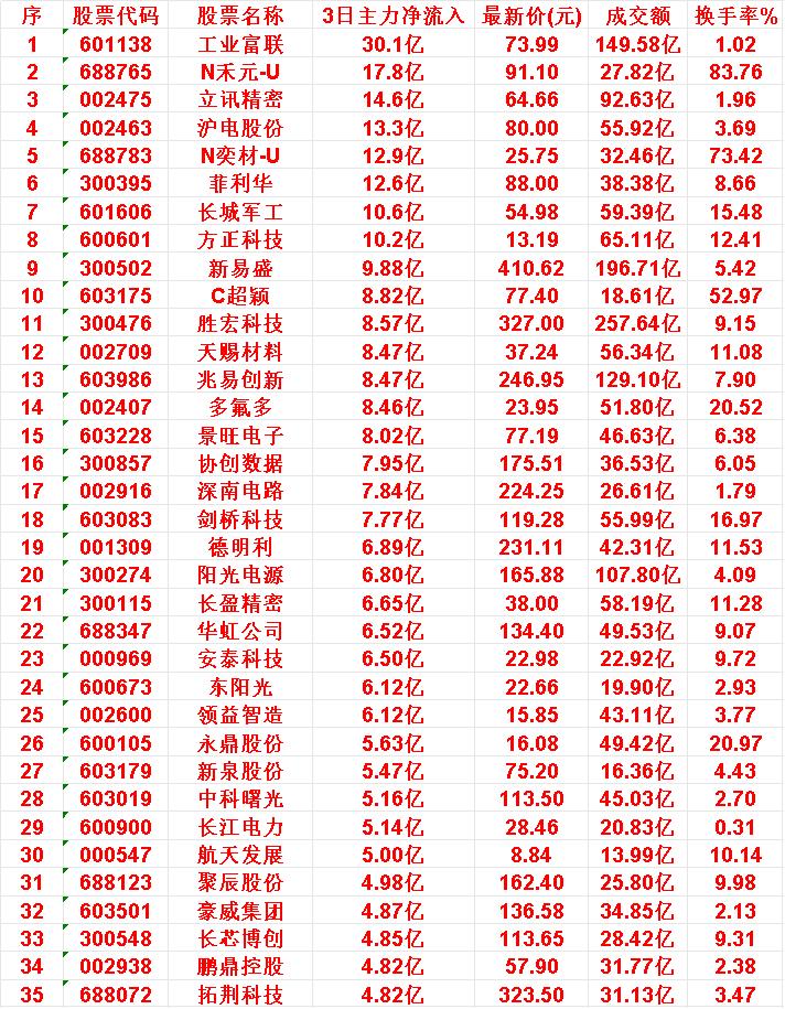 10月29日，前3天主力大幅买入的35名单！

工业富联：3日主力净流入 30.