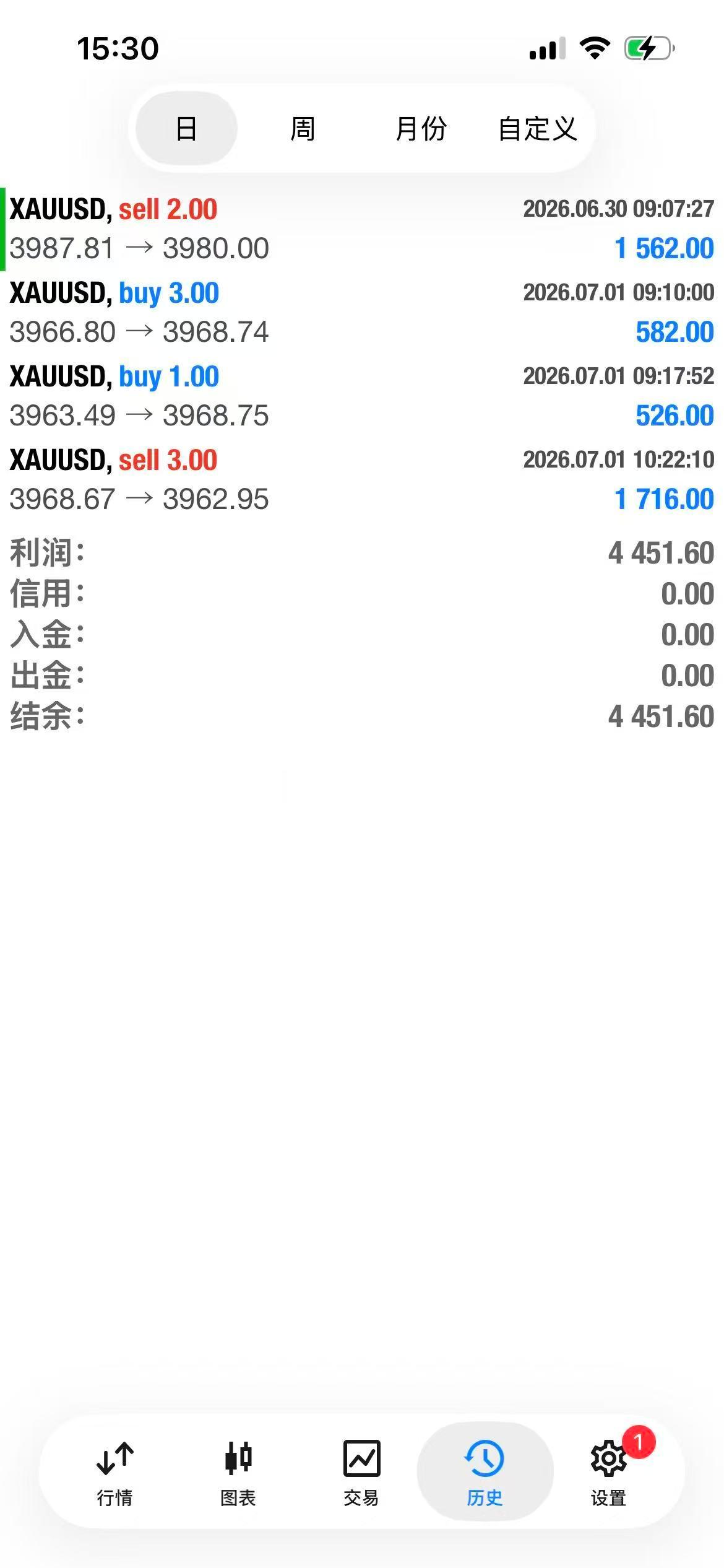 黄金3968的空拿下50个点获利出黄金黄金外汇
