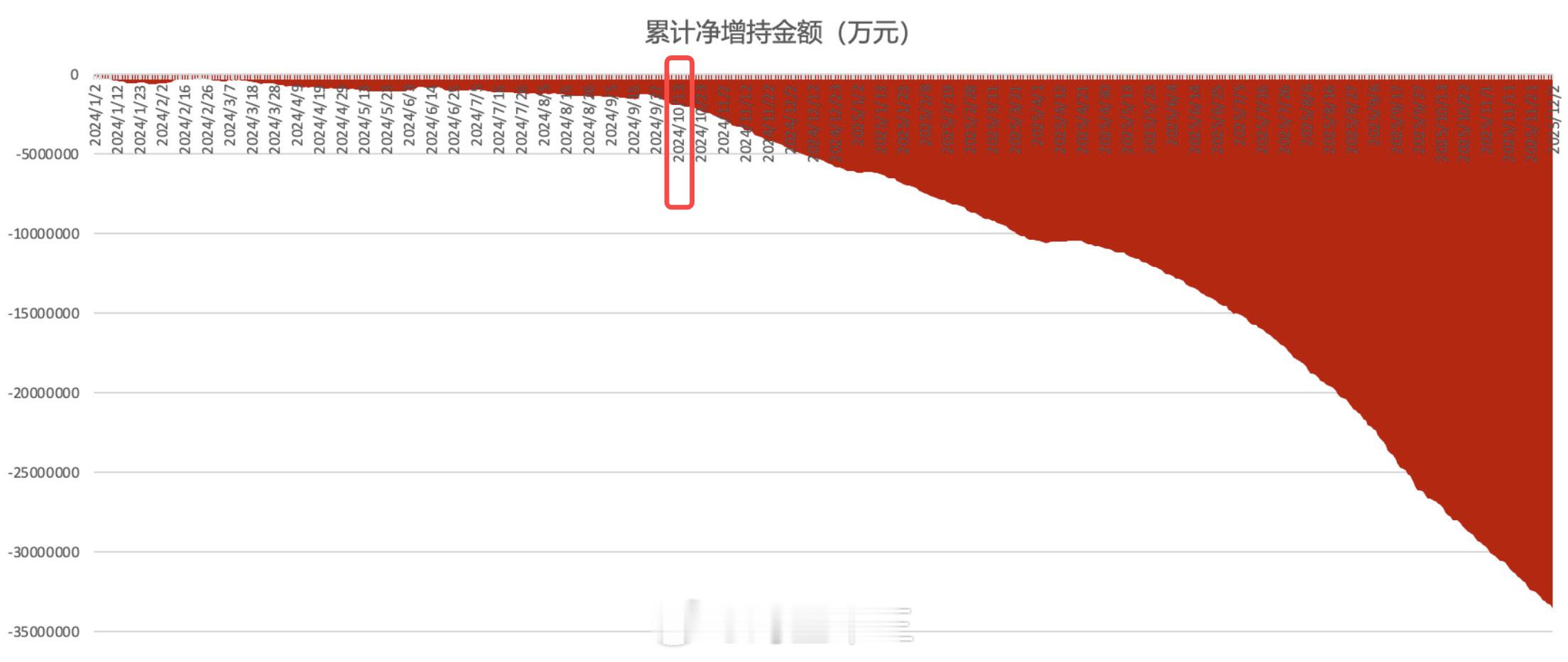 a股 发现在A股有一股卖出资金！！如图上市公司股东减持资金，从去年牛市启动后，越
