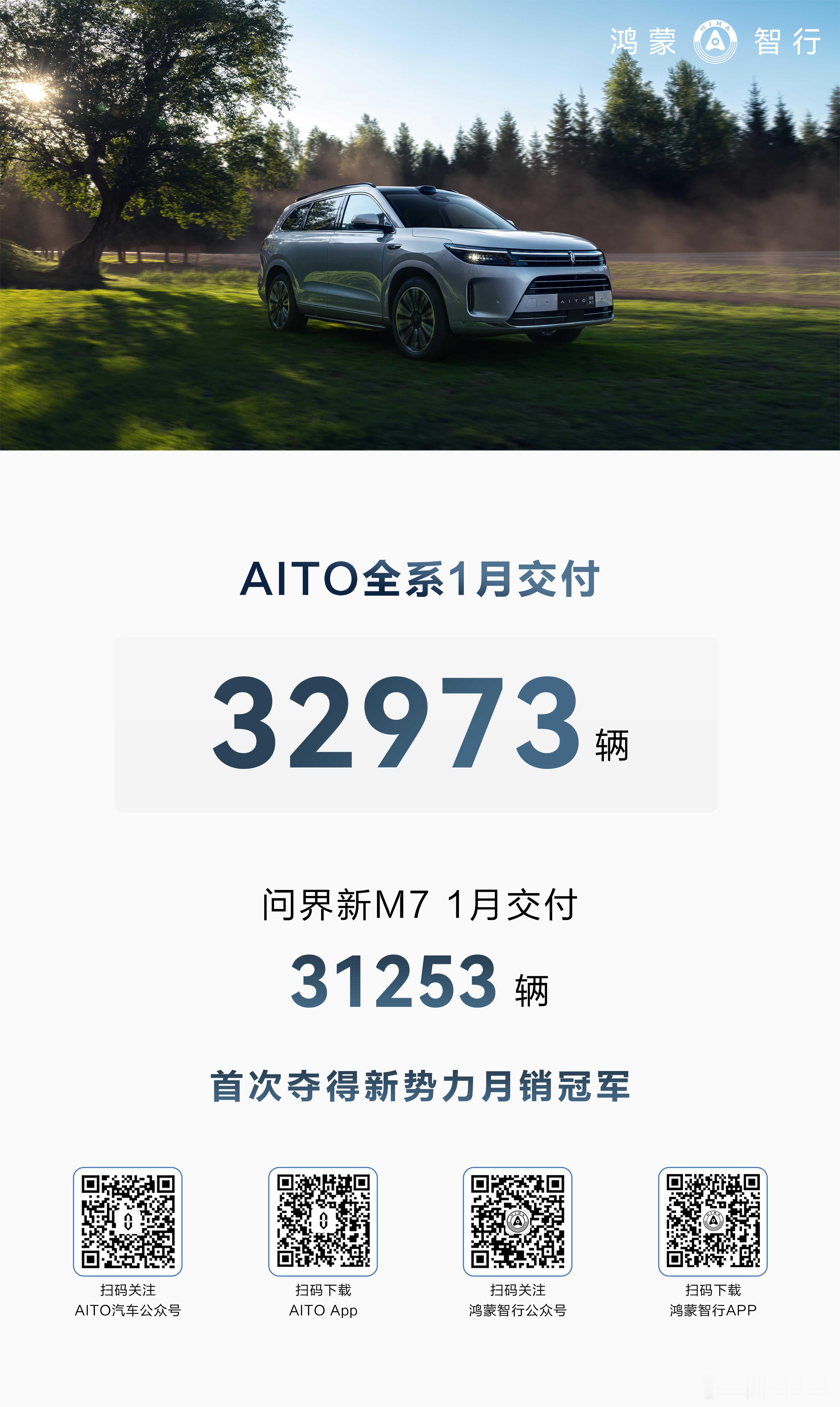 24年1月，AITO交付量超越理想，也是首次登榜新势力月销冠军。2024年1月，