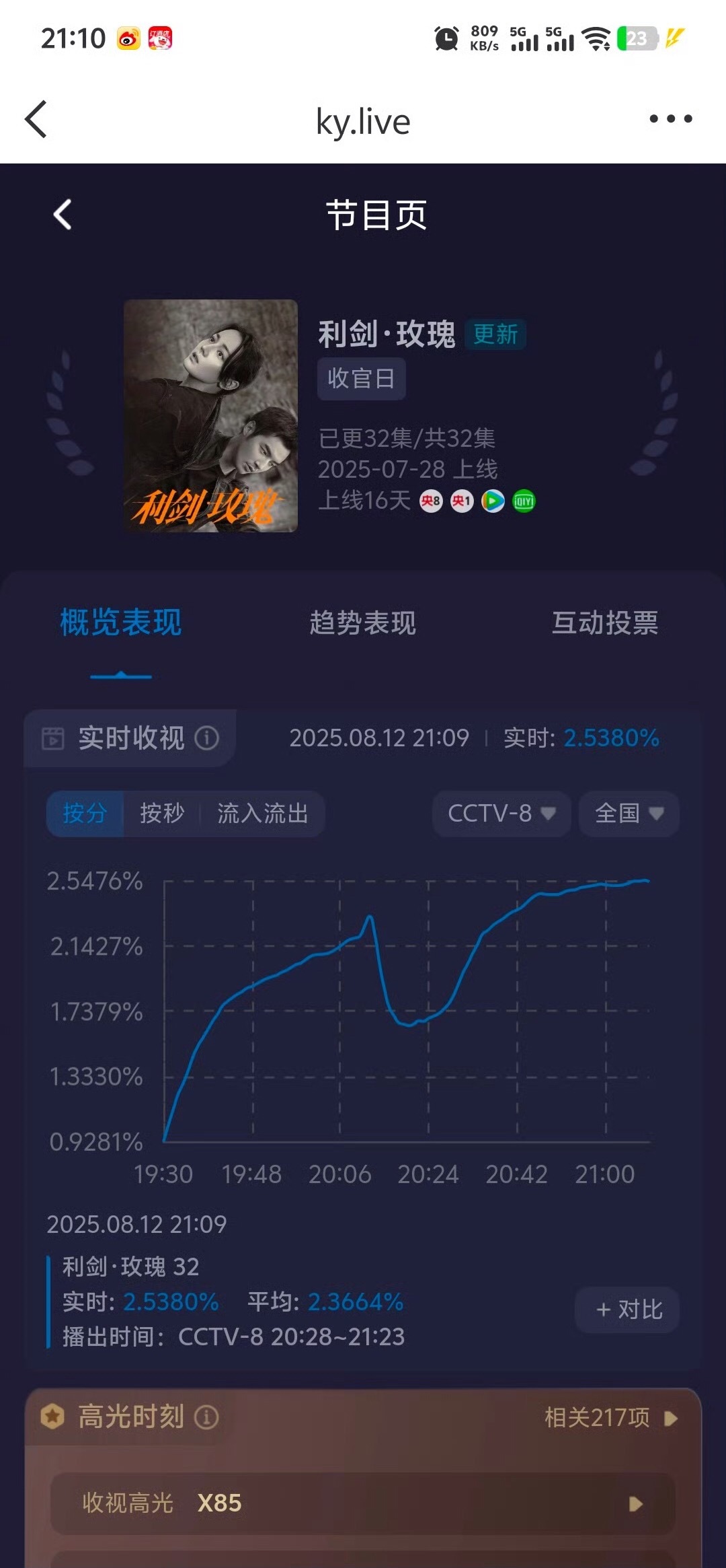 利剑玫瑰收视率迪丽热巴利剑玫瑰收官日收视率峰值达2.5%，很不错的成绩，迪丽热巴