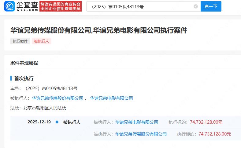 【华谊兄弟被执行7473万】
企查查APP显示，近日，华谊兄弟传媒股份有限公司、
