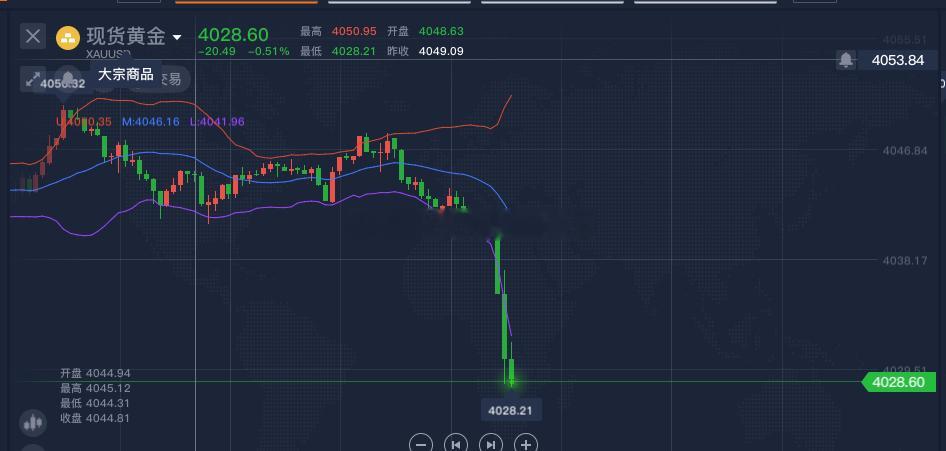 黄金4040的支撑终于破位了，那么今天反弹空就完事了 
