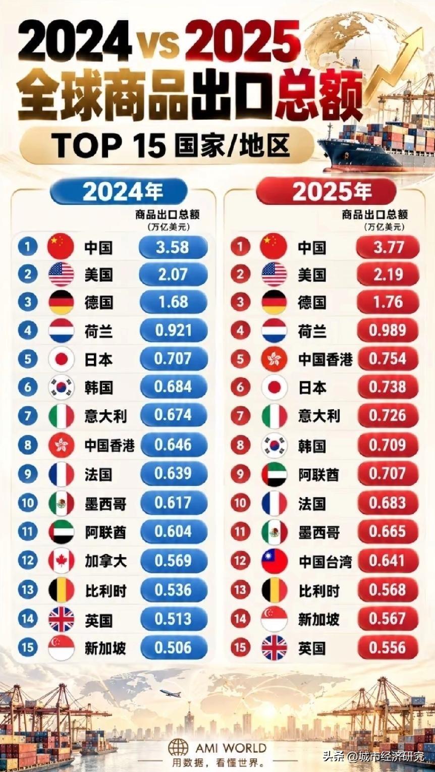 2024年与2025年世界各国以及地区前十五商品出口额排名情况，图片里属于202