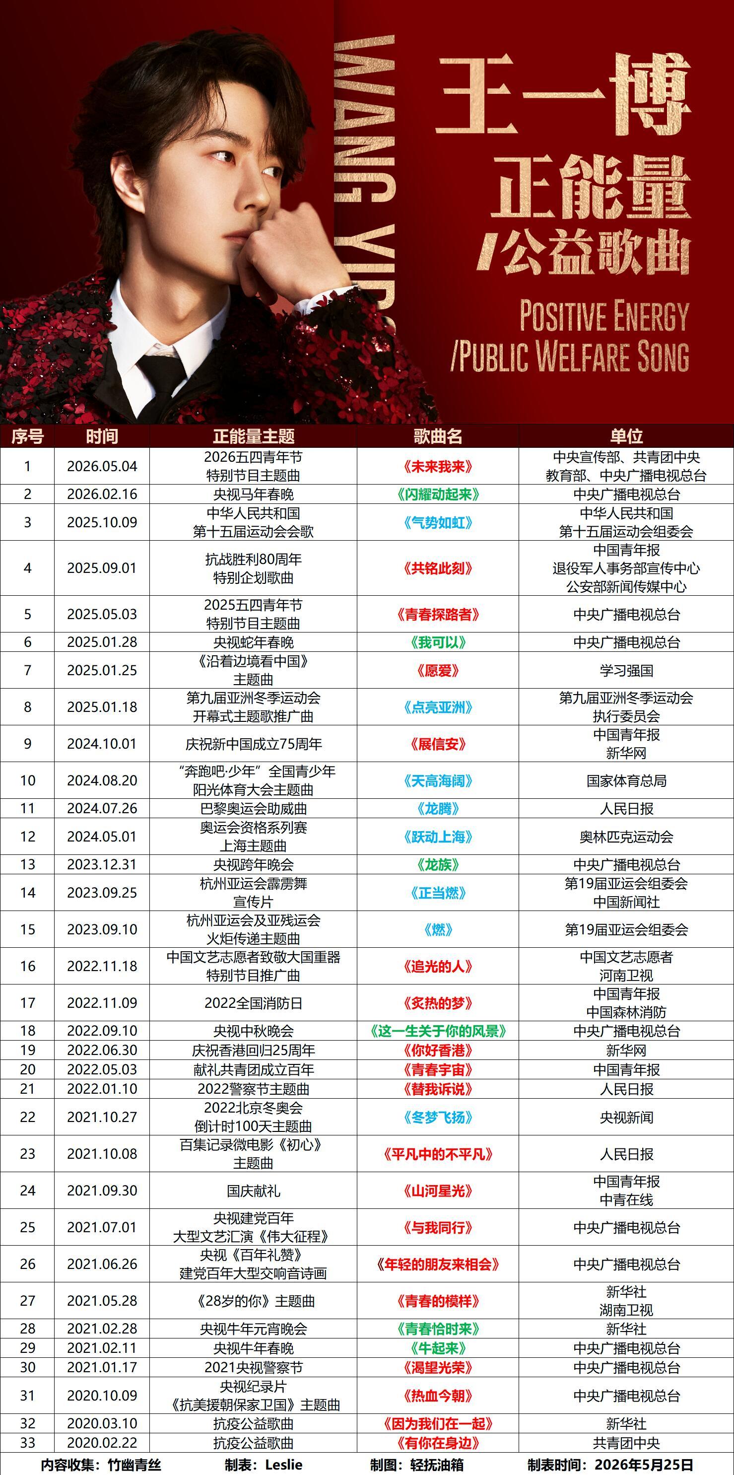 王一博唱过33首红歌！很多还都是国家级大型官方活动主题曲：五四晚会主题曲、全运会