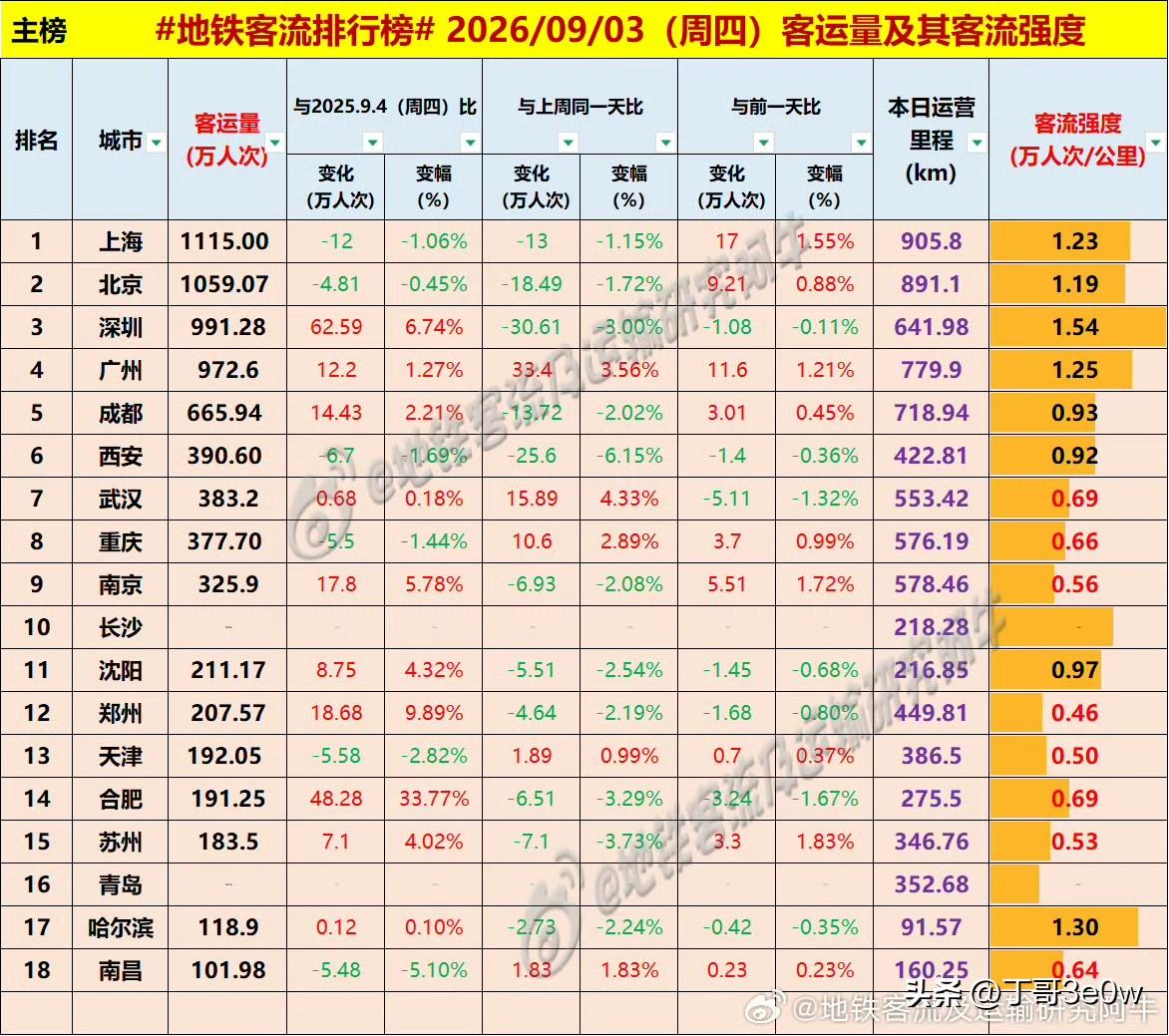 上海周四地铁客流量重达1100万人次以上，达1115万多[星星眼][呲牙][呲牙
