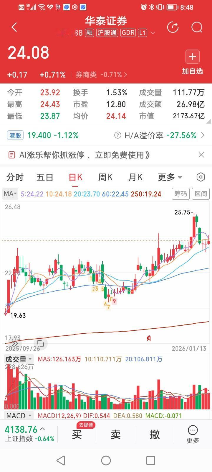 华泰证券，今天收盘上涨0.71%，收盘价24.08元，涨幅居头部券商股涨幅排行榜