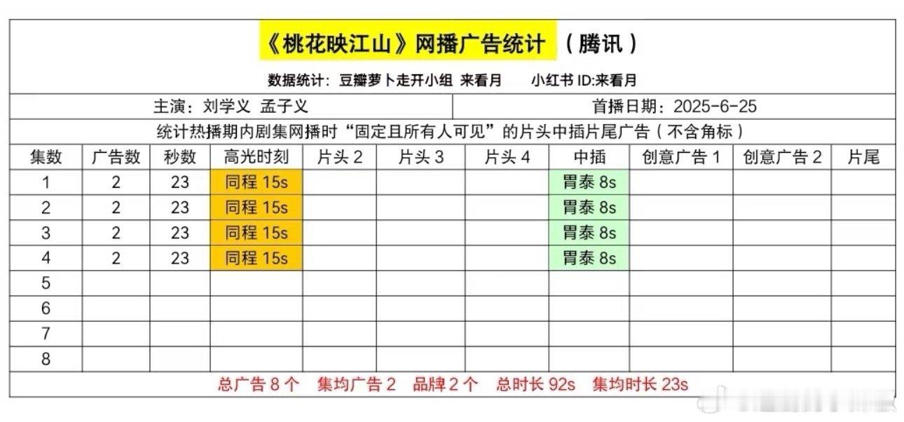 看来广告商不太看好这剧啊，开局才两广[傻眼]还有上升空间～ ​​​