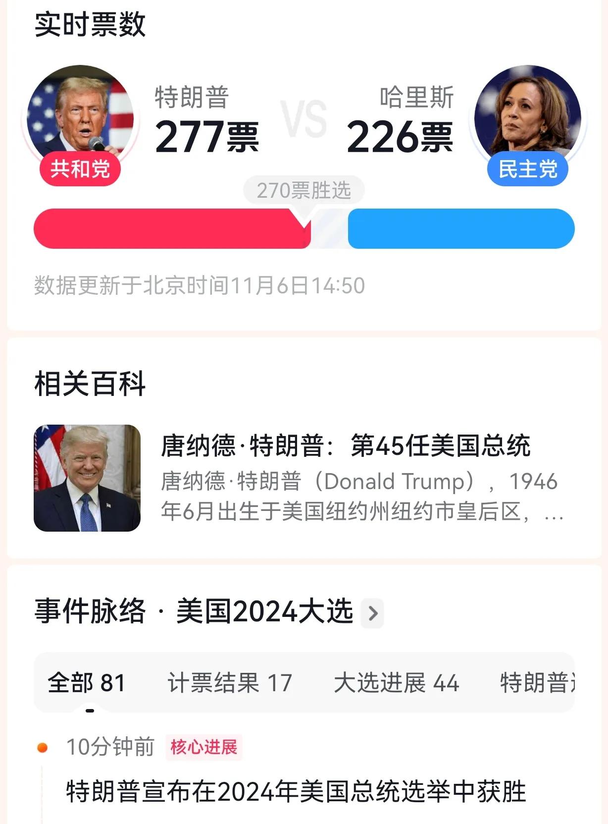 特朗普为什么赢得大选，个人觉得的主要原因是以下几个方面：

1. 选民对现任拜登