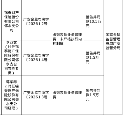 锦泰财险邻水支公司被罚10.5万，涉虚列农险业务管理费等