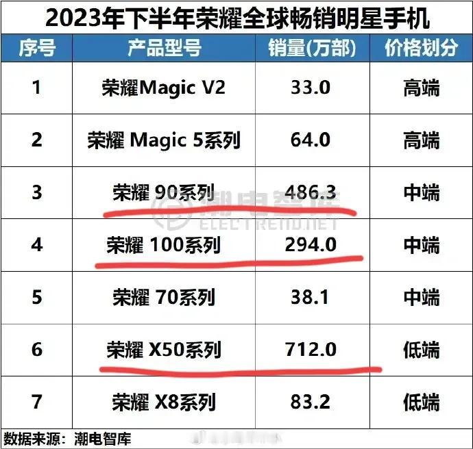 万万没想到[捂脸]荣耀90系列和X50竟然这么火爆，生命周期起码都是千万级销量的