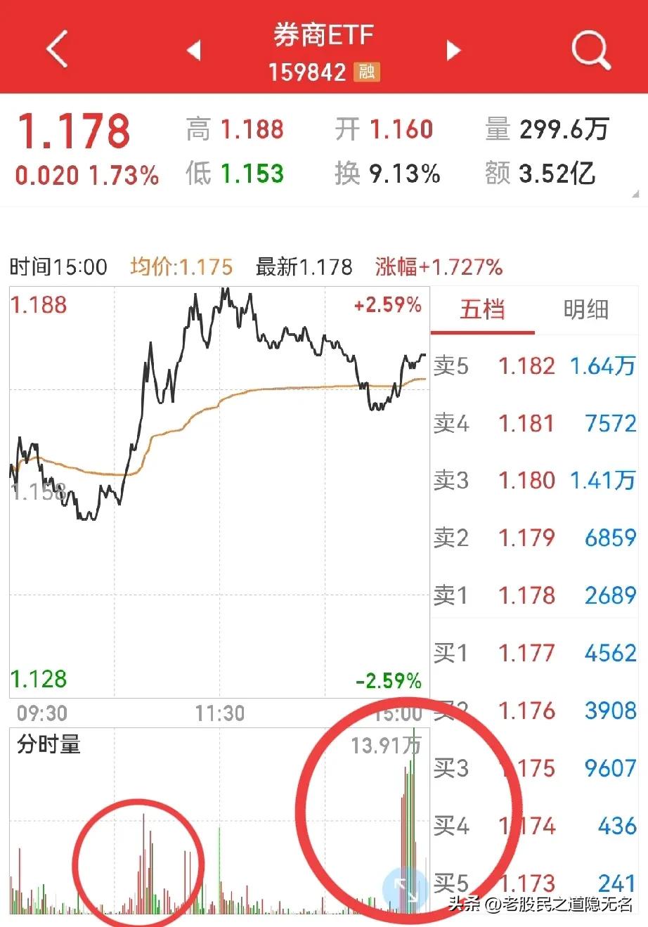 场外资金持续入场，他们会买什么？
看近期的人工智能ETF、创新药、券商板块包括整
