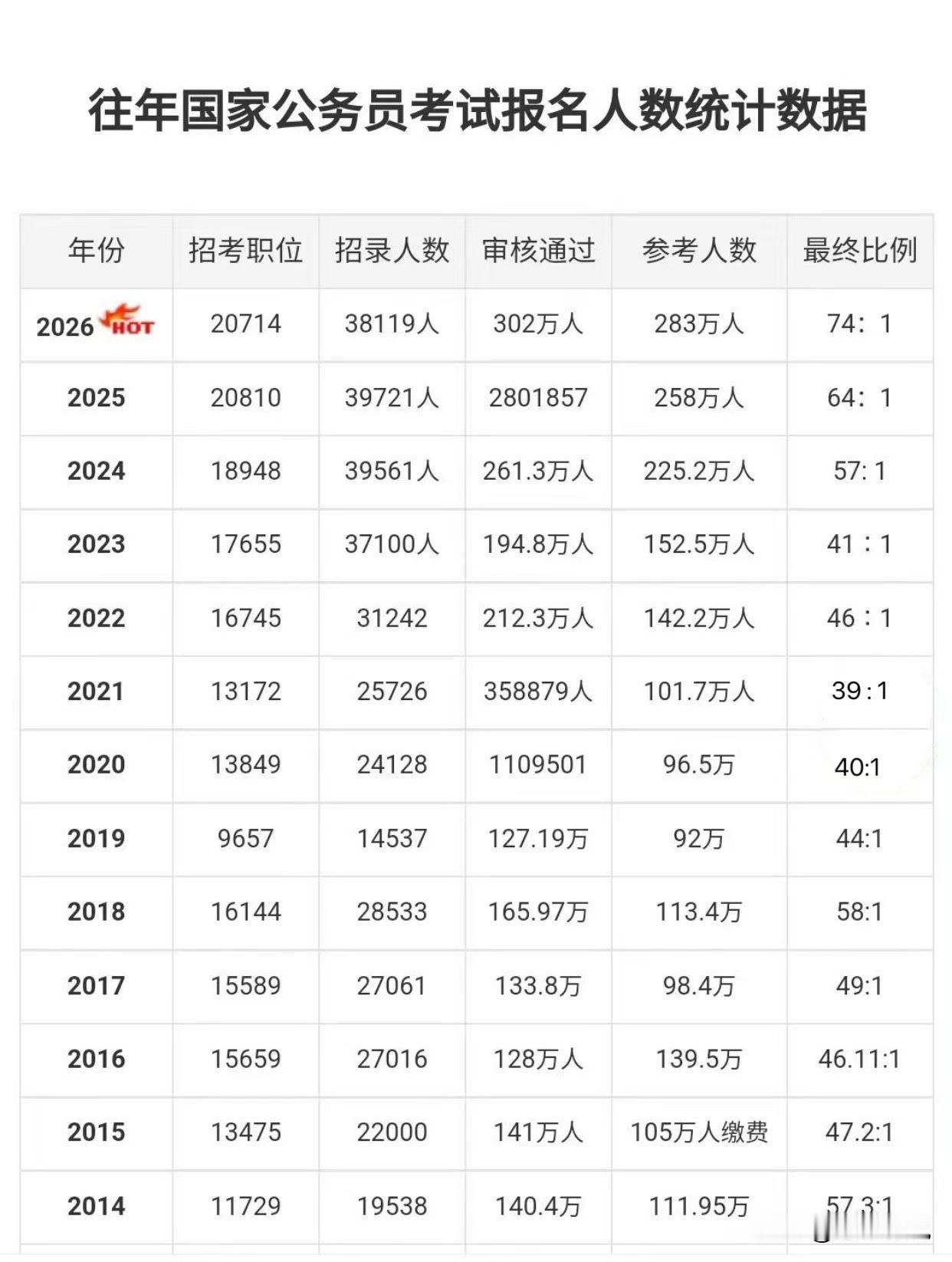 去年新出生人口约792万，今年考公参加者约302万，约占四成人口想干为人民服务的