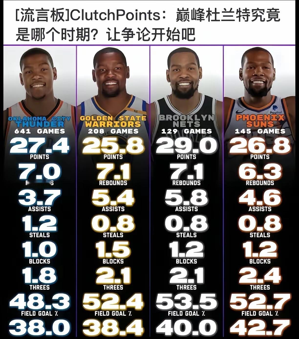 唯一一个没有巅峰的超巨叫杜兰特! ​​​
