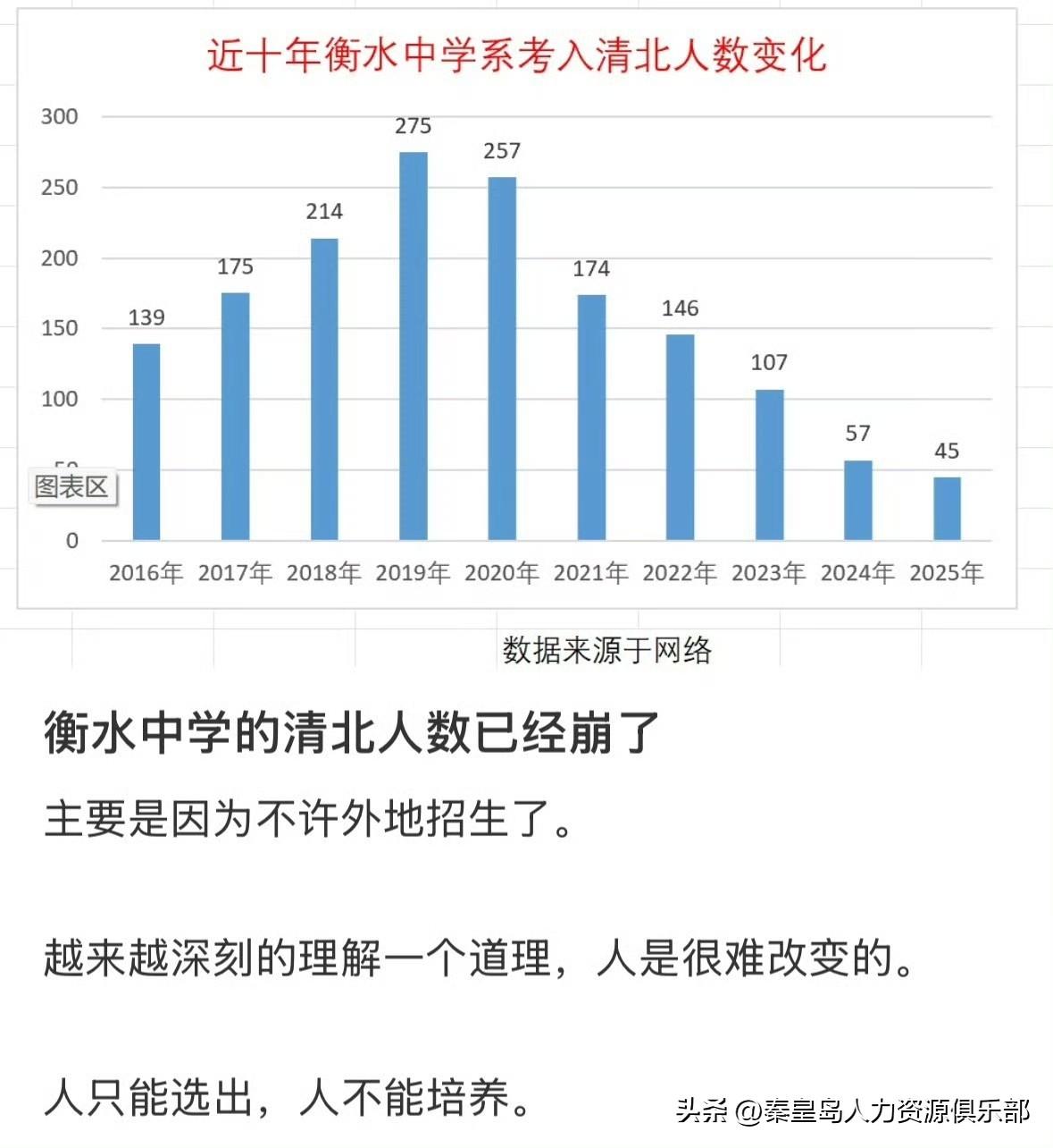 衡水中学清北人数“断崖式下跌”，看了这张近十年衡水中学考入清北人数变化图，确实令