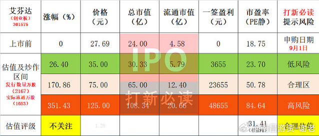 新大哥的价格还是偏高了，估计要开70块以上虽然盘子不大，但是价格太高的话不适合炒