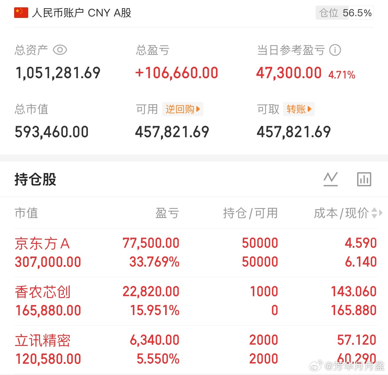 芳华建仓之前都会在V+会员群提示，上车$香农芯创 sz300475$ 的会员今天