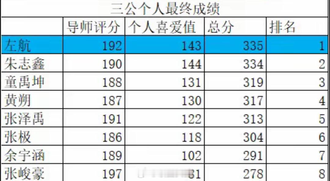 #朱志鑫数据组#三公个人最终成绩，左航第一，朱志鑫第二，苏新皓没有排名，我是比别