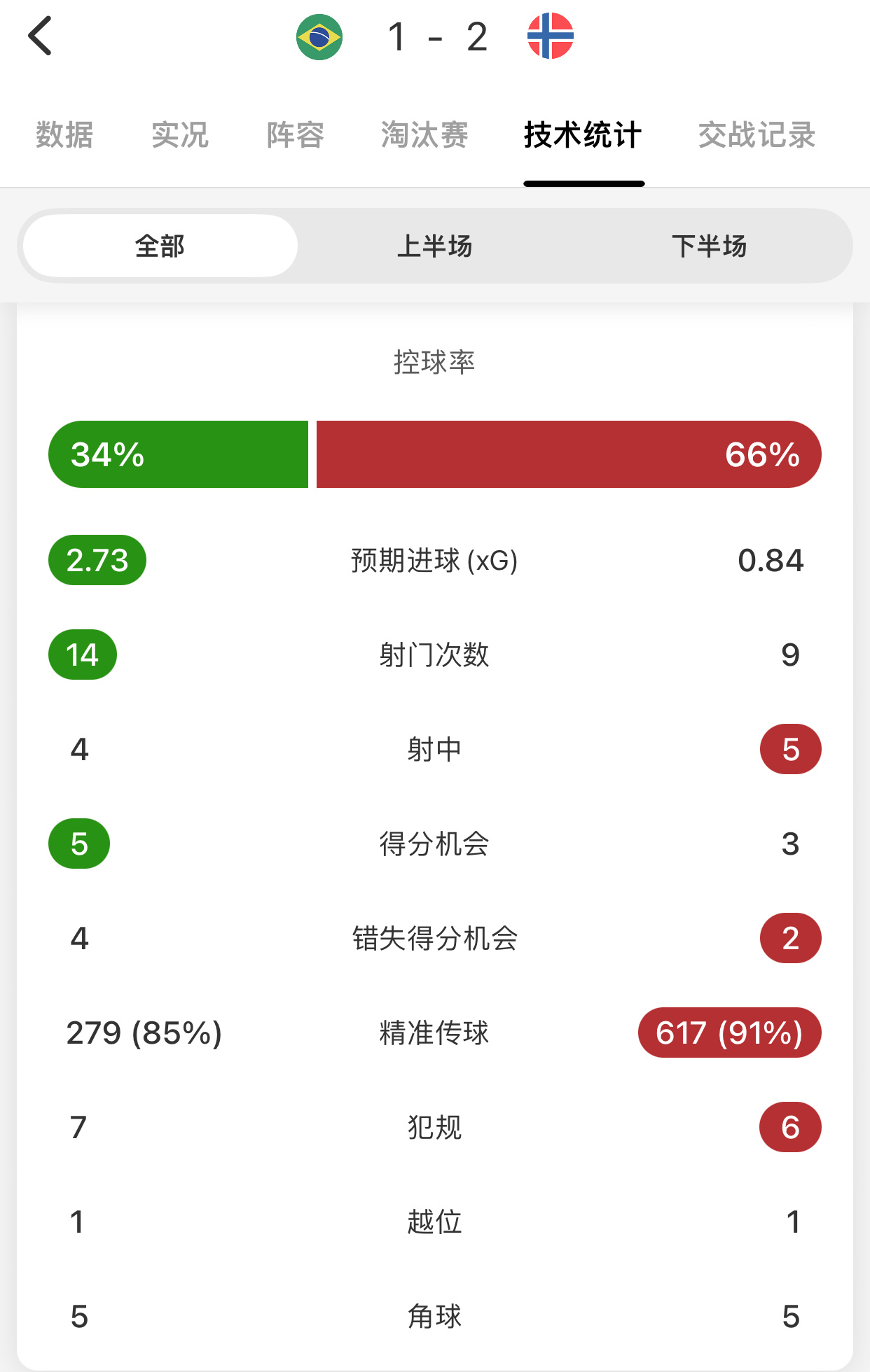 巴西也开始打防反了，很久没看到只有34%控球率的桑巴军团了，安切洛蒂完美植入意大