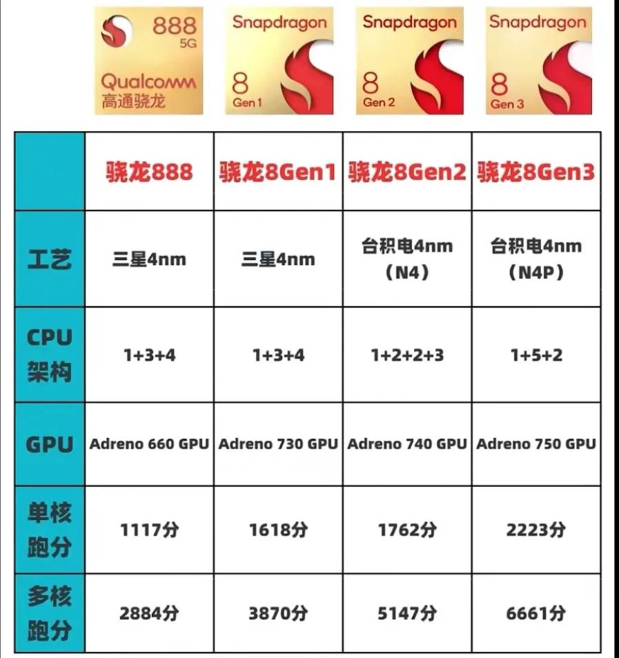 很多人吹骁龙8 Gen 3，要脚踢苹果，拳打麒麟，其实3纳米也好，7纳米也好，日