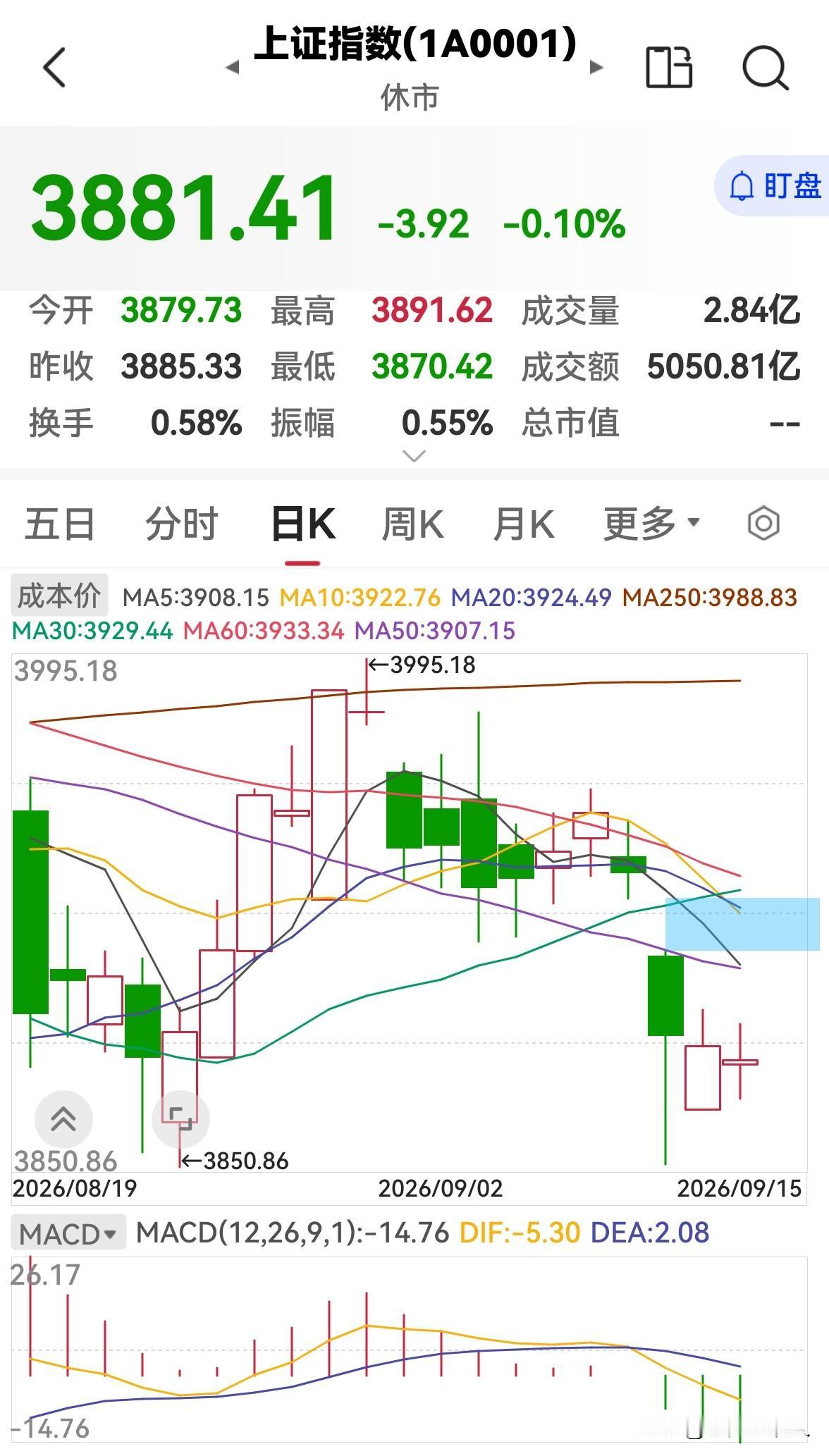 今天是9月15日，股市早盘缩量调整，下午会跌吗？

今天股市早盘低开后冲高回落，