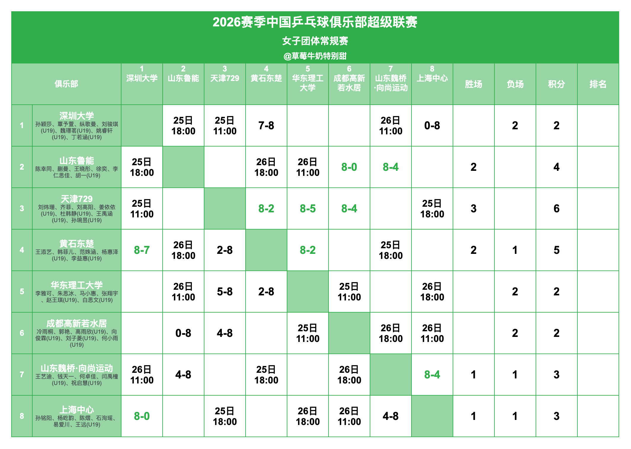 2026赛季中国乒乓球俱乐部超级联赛丨女团常规赛赛况及赛程 