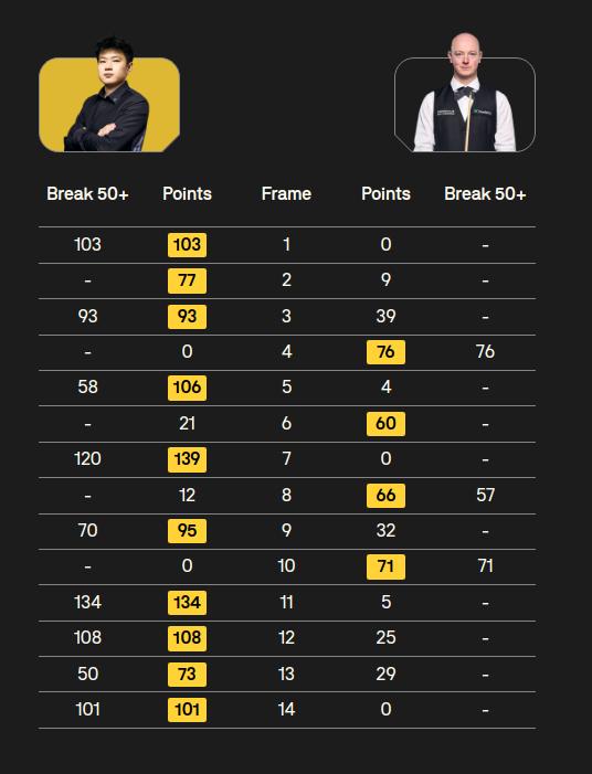 赵心童状态火热，巡回锦标赛有戏。
北京时间4月3日凌晨，在斯诺克巡回锦标赛的1/