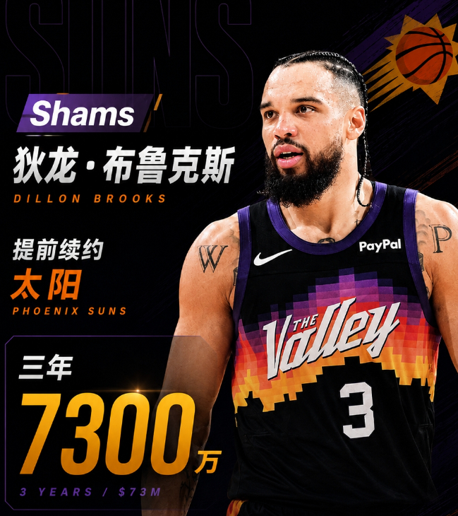 赛季场均20分！Shams：狄龙·布鲁克斯3年7300万美元提前续约太阳 