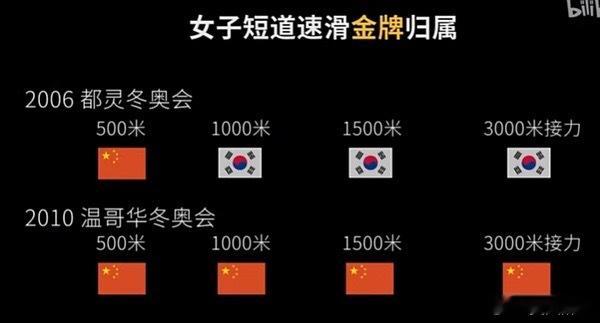 【王濛】为什么这么对她她的四块奥运金牌、153个世界级比赛冠军背后的，是踝骨粉碎
