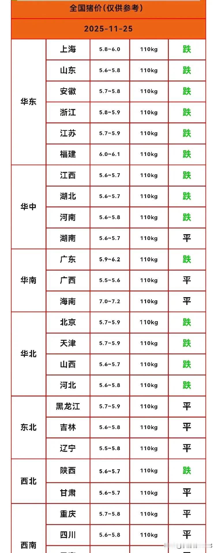 没有猪肉味的猪肉 价格5块6至5块8 
还要继续下降
不知谁在吃这样的猪肉
反正