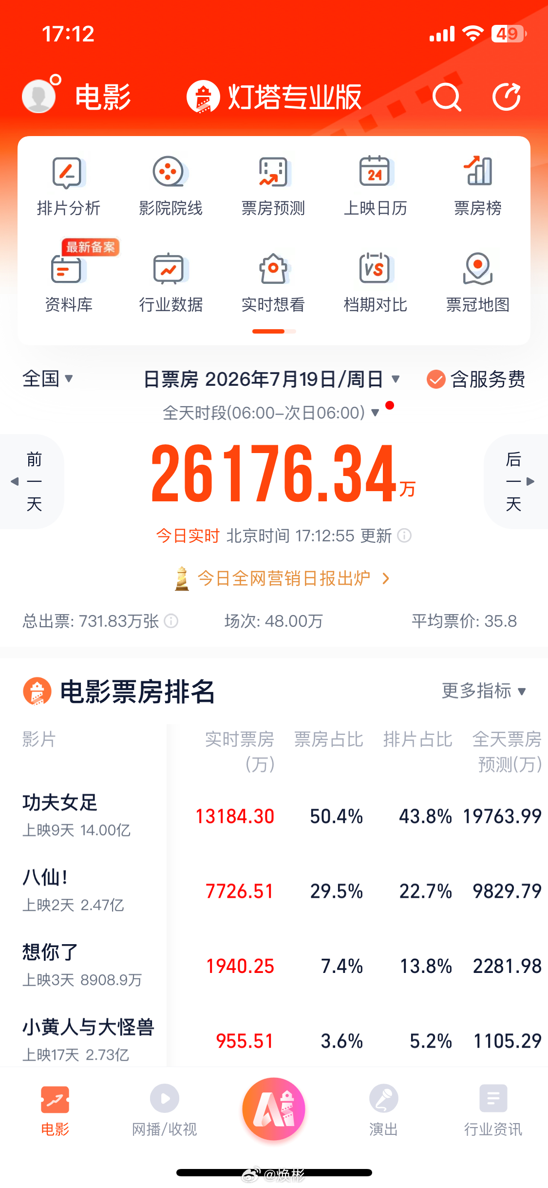 刚刚，电影《功夫女足》票房破14亿了！ 