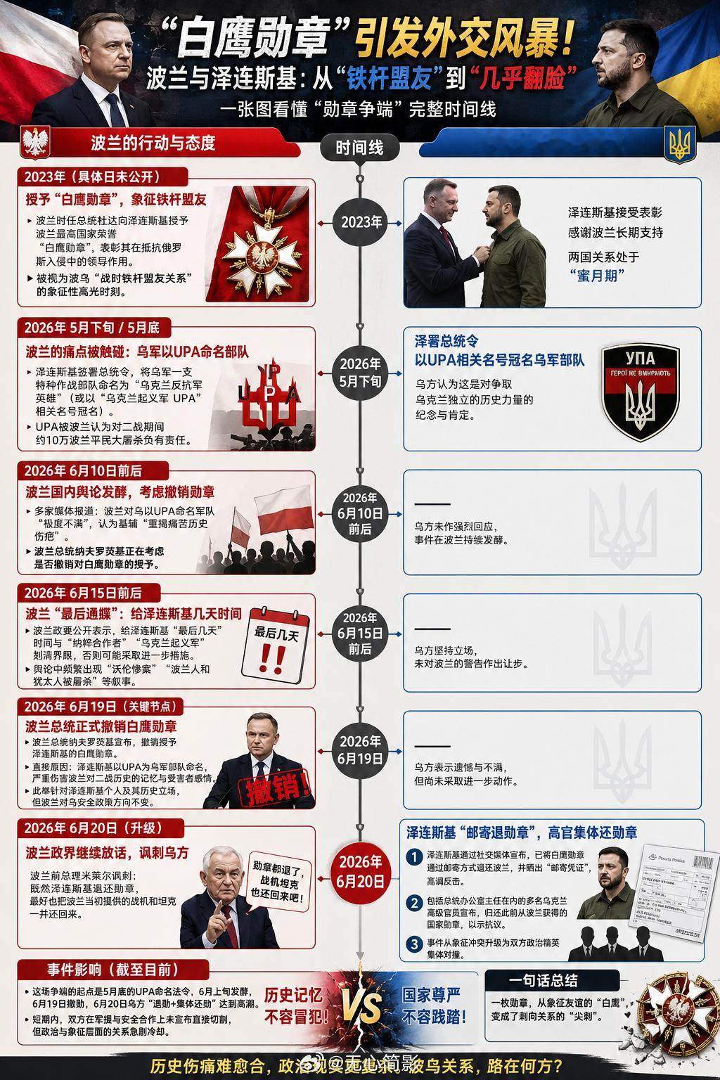 泽连斯基说勋章已退给波兰 波兰和乌克兰这几天的撕逼你们看了没有？具体事件，我用A