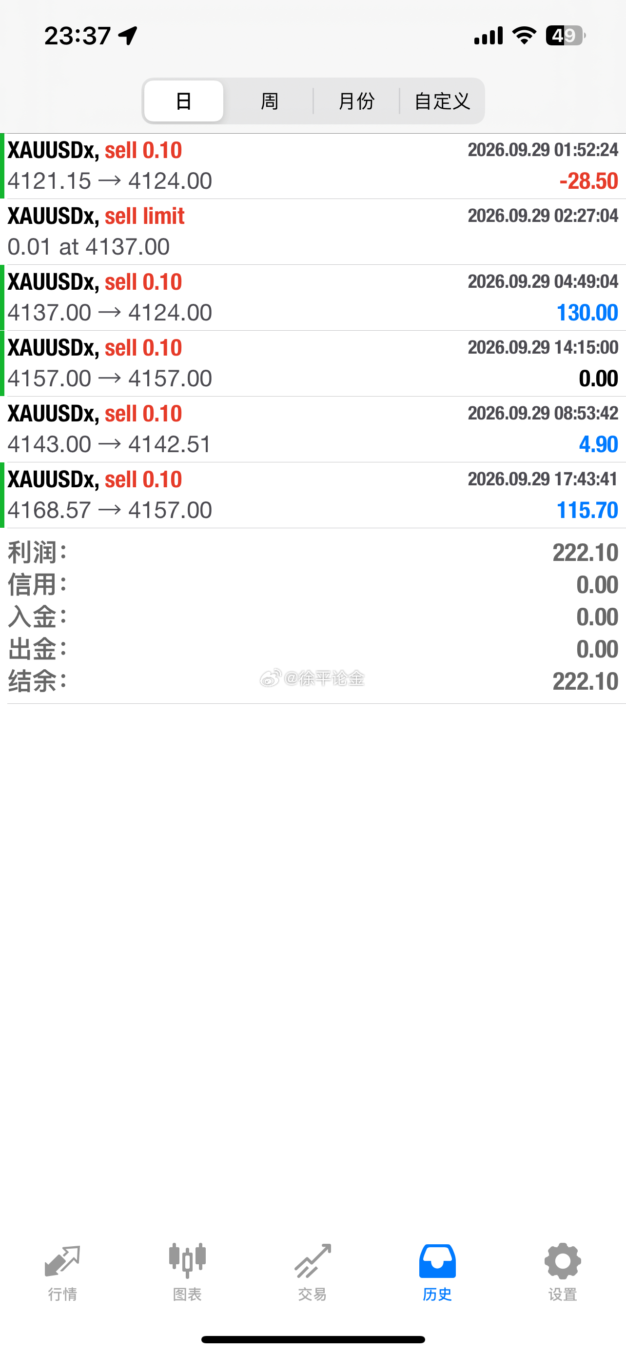黄金空单顺利止盈黄金金价现货黄金 ​​​