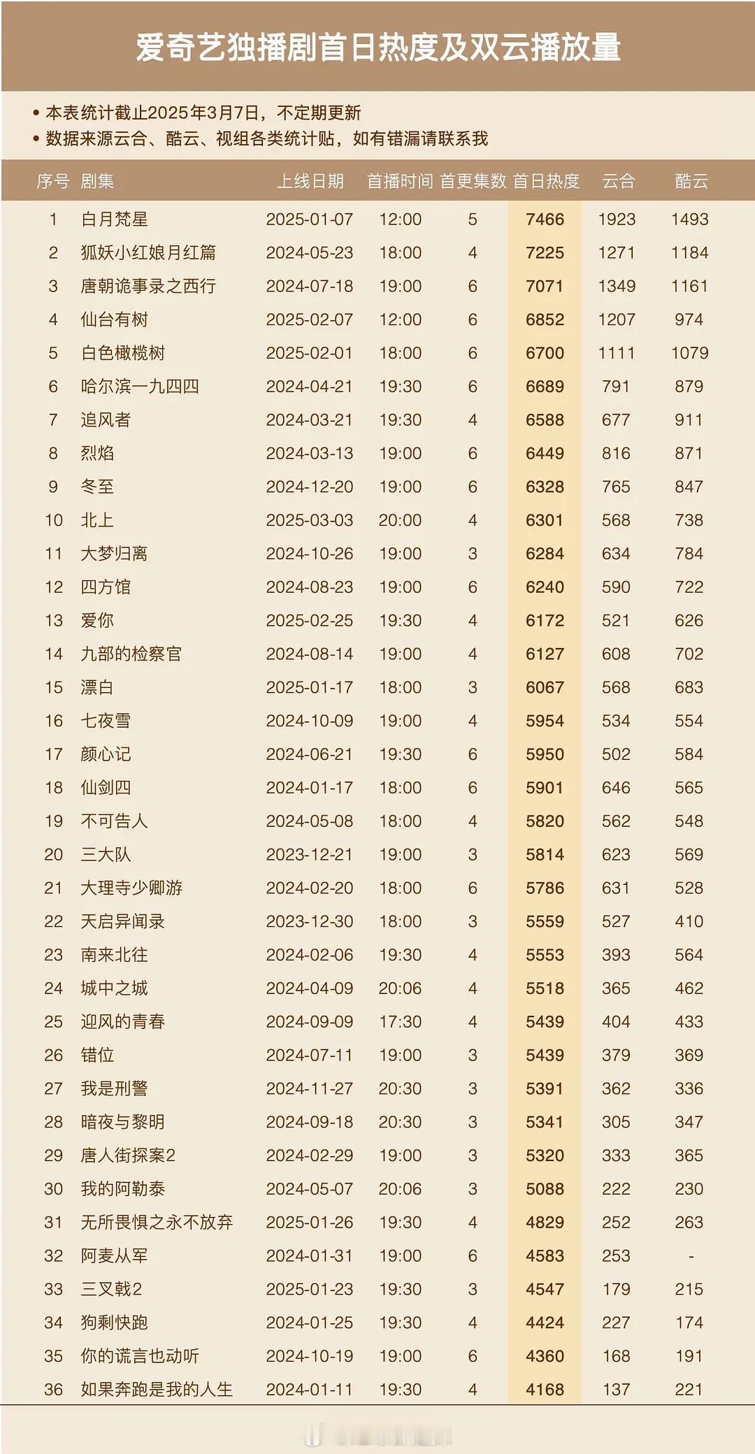 🥝独播剧首日热度及双云播放量 ​​​