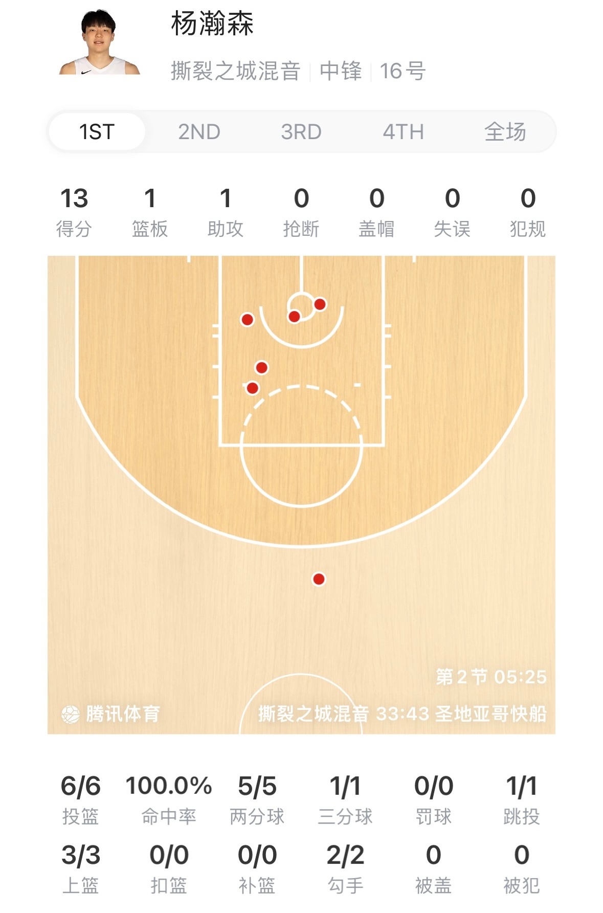 杨瀚森下次出战混音比赛，单节13分，6中6。NBA