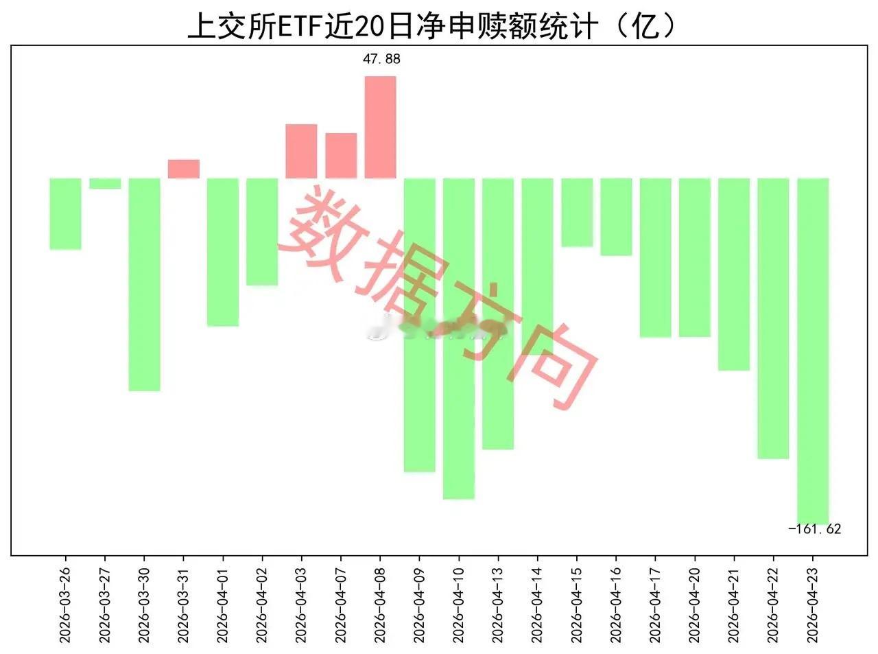 连续11天，每天净赎回近100亿4月23日星期四，大盘高开低走、放量调整，油气、