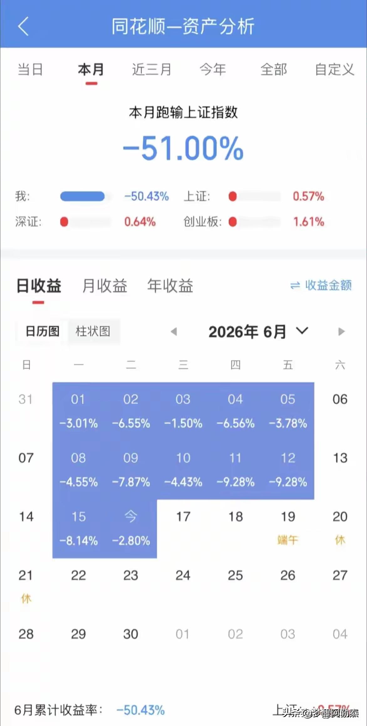 半个月亏没一半本金，这波老登式炒股属实把人干破防
 
大盘指数稳稳小幅收红，上证