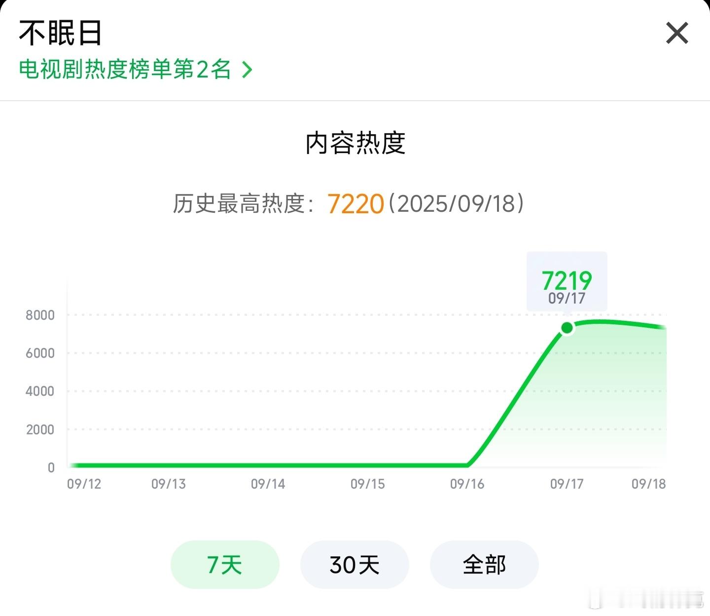不眠日首日中午开播，云合推测1000万上下。 ​​​